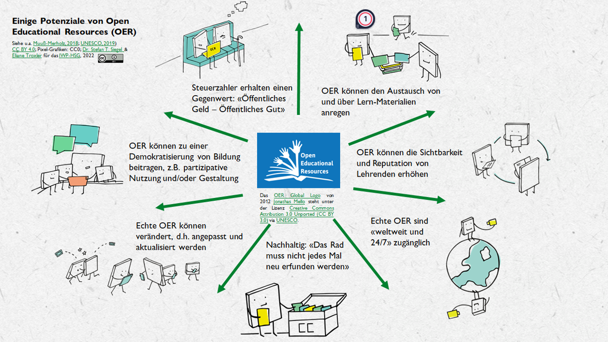 Abbildung der Potenziale von Open Educational Resources